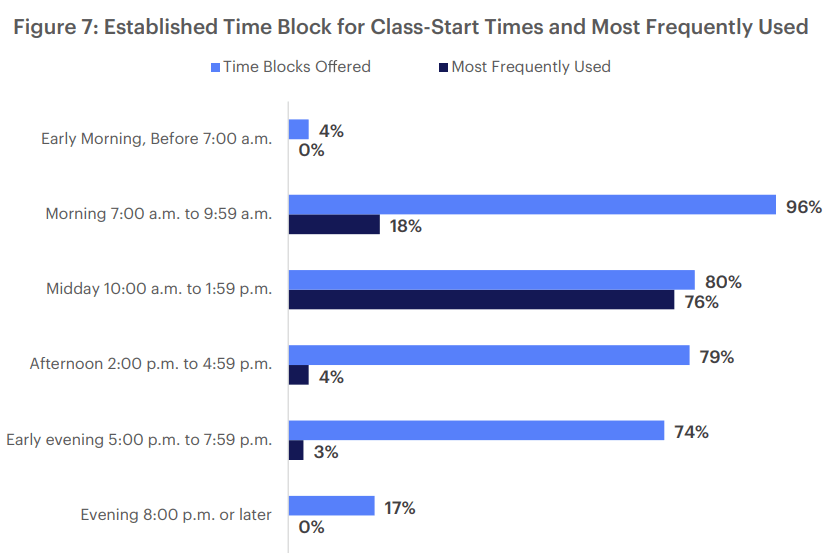 Top Class Scheduling Practices & Tech Survey of 340+ Colleges